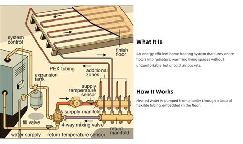 diagram metal wall radiant house|radiant floor heating diagram.